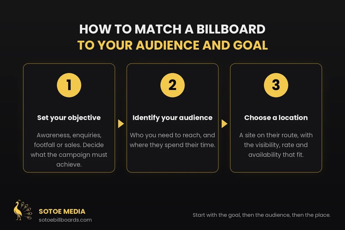 Three-step chart: set your objective, identify your audience, choose a location